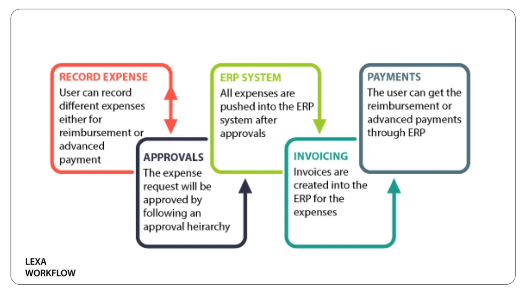 Automate Your Expense Management with LEXA